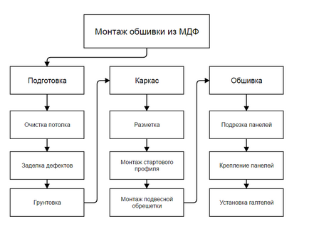 Plafoanele din MDF din lemn și cărămidă case cum să fixeze panouri, instrucțiuni video pentru instalare și fotografie