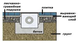 Felszíni vízelvezető terület a kezüket módon Foglalkozási