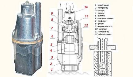 Repararea pompelor submersibile cu propriile mâini, probleme comune și eliminarea lor