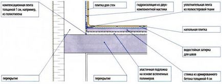 Padlók javítása a fürdőszobában fotó, saját kezűleg (emelet) Padlók javítása a fürdőszobában fotó, saját kezűleg