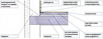 Ремонт підлог в санвузлі фото, своїми руками