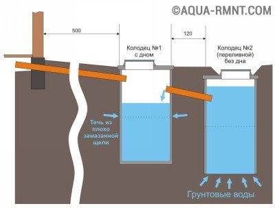 Un rezervor septic din inele de beton cu mâinile proprii - un dispozitiv, circuite, instalare