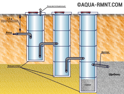 Септик з бетонних кілець своїми руками - пристрій, схеми, установка