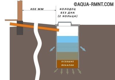 Un rezervor septic din inele de beton cu mâinile proprii - un dispozitiv, circuite, instalare