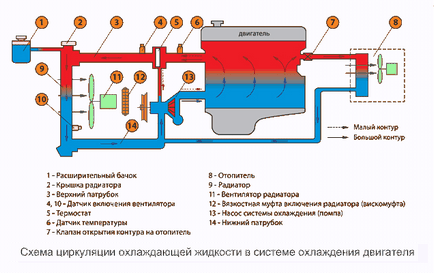 Симптоми повітряної пробки в системі охолодження, як визначити і вигнати повітря на ваз (лада