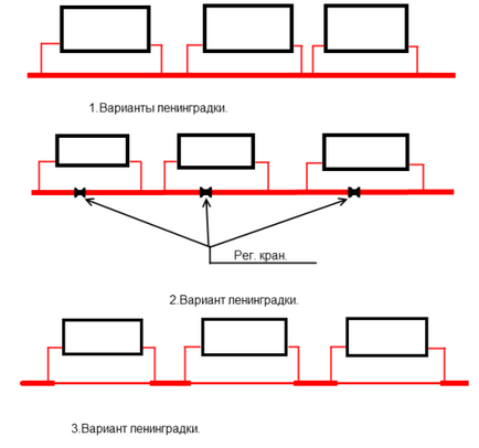 Sistemul de incalzire Leningrad - caracteristici de instalare