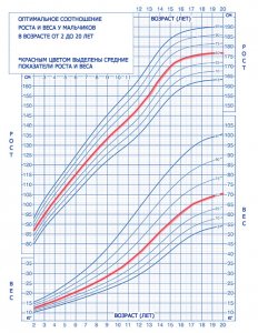 Співвідношення зросту і ваги підлітків