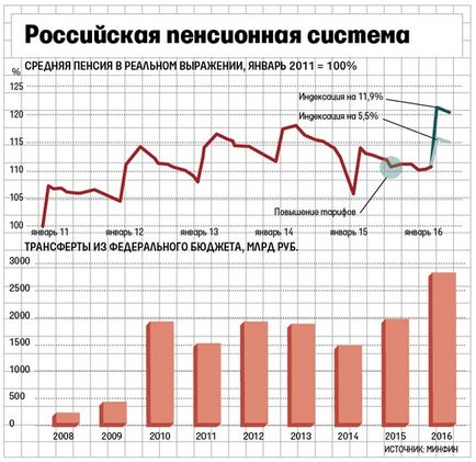 Соціальні пенсії в 2017 році останні новини і прогнози