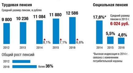 Соціальні пенсії в 2017 році останні новини і прогнози