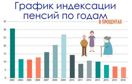 Соціальні пенсії в 2017 році останні новини і прогнози