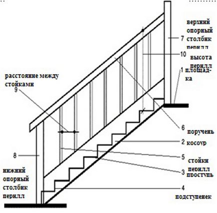 Sfaturi pentru a face scări la mansardă, fotografii de diferite modele