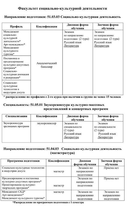 Lista examenelor de admitere la Universitatea de Stat de Cultura si Arte din Moscova