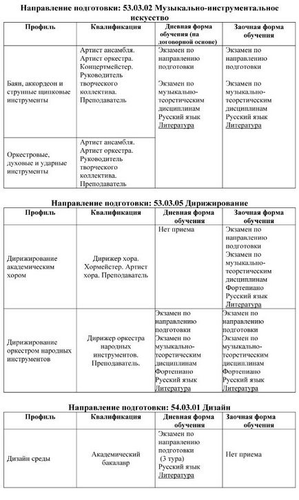Lista examenelor de admitere la Universitatea de Stat de Cultura si Arte din Moscova