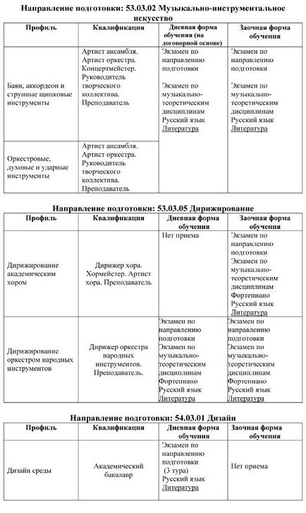 Список вступних іспитів в московський державний університет культури і мистецтв