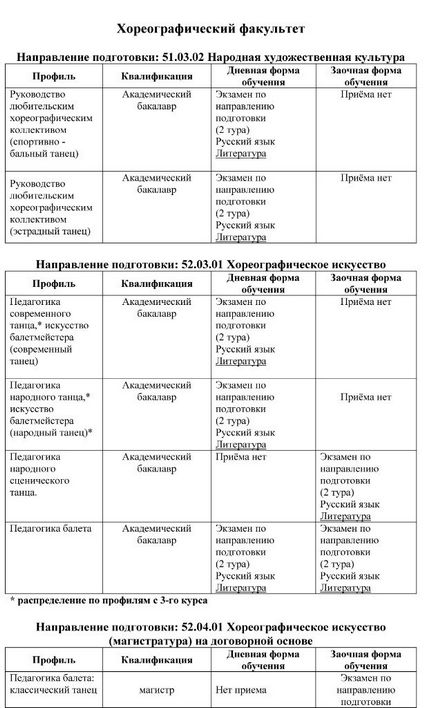 Lista examenelor de admitere la Universitatea de Stat de Cultura si Arte din Moscova