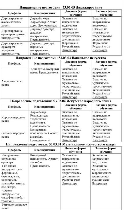 Lista examenelor de admitere la Universitatea de Stat de Cultura si Arte din Moscova