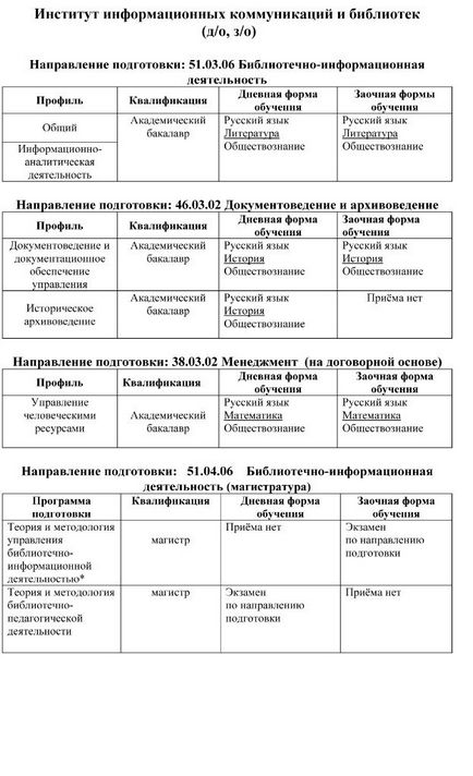 Lista examenelor de admitere la Universitatea de Stat de Cultura si Arte din Moscova