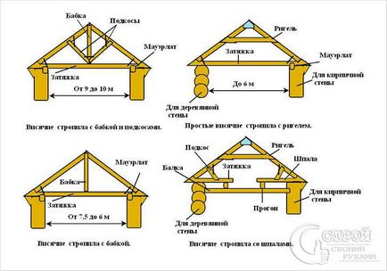 Крокви своїми руками - установка кроквяних ферм