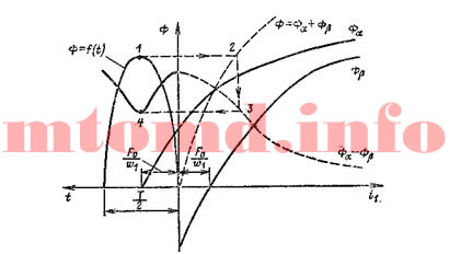 Transformator pentru conversia frecvenței