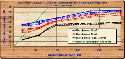 Transformator pentru amplificator