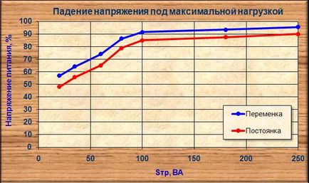 Transformator pentru amplificator