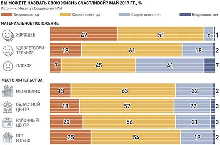 A tudósok próbáltak választ adni a kérdésre, hogy az oroszok mit nem elég ahhoz, hogy boldog legyen, az orosz Tudományos Alapítvány