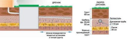 Tehnologia de drenare a scurgerilor pentru zonele de drenare pe soluri de lut