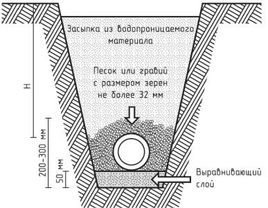 Tehnologia de drenare a scurgerilor pentru zonele de drenare pe soluri de lut