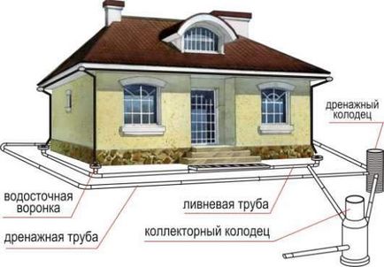 Tehnologia de drenare a scurgerilor pentru zonele de drenare pe soluri de lut