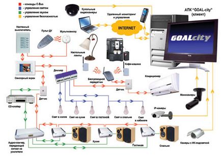 Розумний будинок »з не менш« розумної »побутової технікою - розумний будинок smart house, віддалене управління