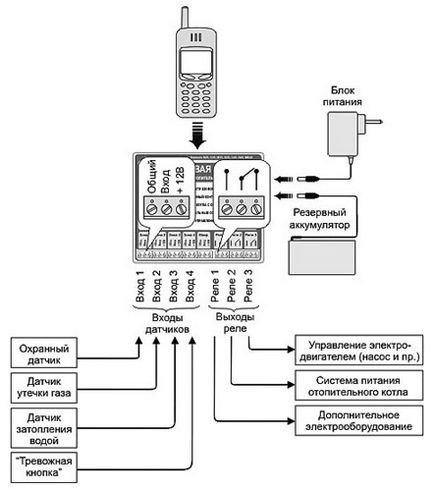 Smart home Casă inteligentă