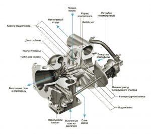 Пристрій дизельного двигуна і відмінності від бензинових ДВС