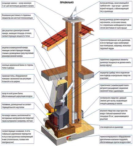 Пристрій каміна складові частини і принцип роботи