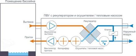 Ventilarea elementelor bazinului, calcularea și proiectarea