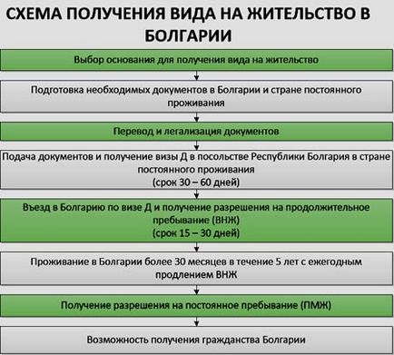 Visa și vunge pentru bulgari pentru pensionarii ruși - viața și pensiile din această țară