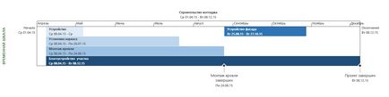 Az idővonal MS Project