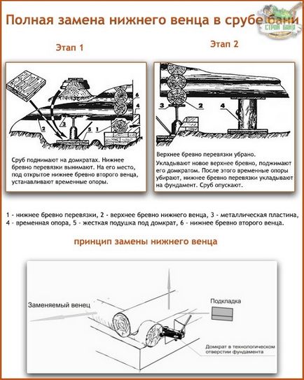 Înlocuirea coroanei inferioare a unei case de case sau a unei case de baie