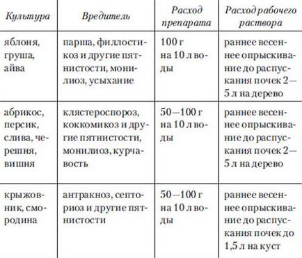 Vitriol de fier și cupru - aplicare în grădinărit și recomandări