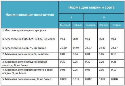 Vitriol de fier și cupru - aplicare în grădinărit și recomandări