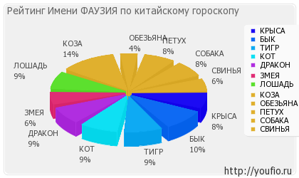 Значення імені Фаузія