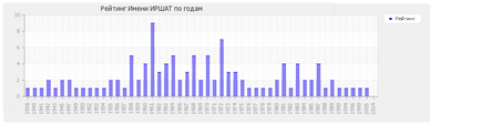 Стойност Име Irshat