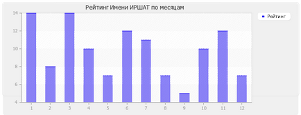 Значення імені Іршат