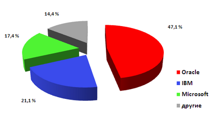 12 Цікавих фактів про компанію oracle brand report