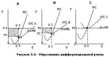 2 Земельна рента і визначення її розміру