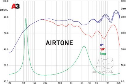 Acoustics airtone asg-17cs, sunet auto revista