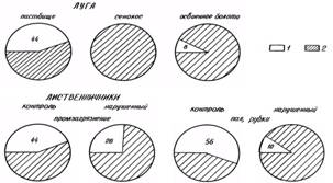 Антропогенний вплив на грунт - екологія