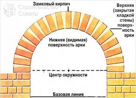 Arcul de cărămidă cu mâinile tale - cum să construiască un arc de caramida