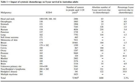 Цитотоксическая хіміотерапія дає мізерну виживаність - природа проти раку
