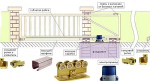 Дачні ворота своїми руками - інструкція по створенню дачних воріт