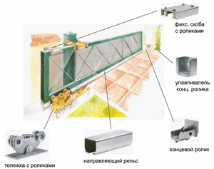 Porți de vară cu mâinile lor - instrucțiuni pentru crearea unei porți de vară